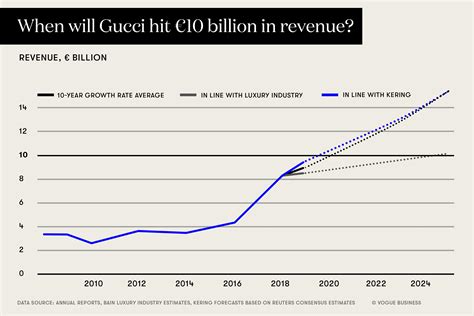 gucci financial statements 2017|gucci revenue over the years.